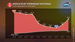 Fin de la canicule : court répit ou vraie sortie ?